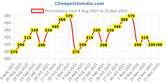 amazon.in ZURATO Baby Diaper Disposable Bags with Dispenser, Waste Bags, Convenient and Quick Diaper Disposal, Unscented Leak & Odors Proof Diaper Trash Bags for Newborn Diapers (12 Roll + 1 Case) Price History Graph from 4 Aug 2025 to 25 Nov 2025
