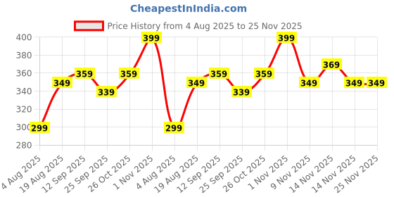 amazon.in ZURATO Baby Diaper Disposable Bags with Dispenser, Waste Bags, Convenient and Quick Diaper Disposal, Unscented Leak & Odors Proof Diaper Trash Bags for Newborn Diapers (16 Roll + 1 Case) Price History Graph from 4 Aug 2025 to 25 Nov 2025