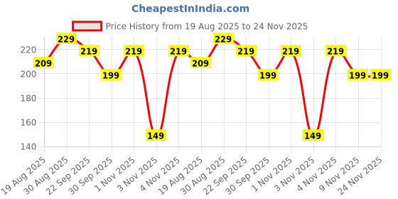amazon.in ZURATO Baby Diaper Disposable Bags with Dispenser, Waste Bags, Convenient and Quick Diaper Disposal, Unscented Leak & Odors Proof Diaper Trash Bags for Newborn Diapers (2 Roll + 1 Case) Price History Graph from 19 Aug 2025 to 24 Nov 2025