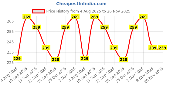amazon.in ZURATO Baby Diaper Disposable Bags with Dispenser, Waste Bags, Convenient and Quick Diaper Disposal, Unscented Leak & Odors Proof Diaper Trash Bags for Newborn Diapers (5 Roll + 1 Case) Price History Graph from 4 Aug 2025 to 25 Nov 2025