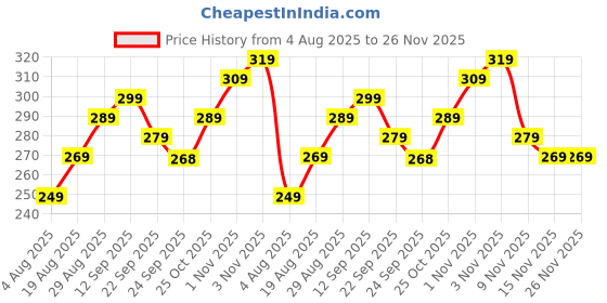 amazon.in ZURATO Baby Diaper Disposable Bags with Dispenser, Waste Bags, Convenient and Quick Diaper Disposal, Unscented Leak & Odors Proof Diaper Trash Bags for Newborn Diapers (8 Roll + 1 Case) Price History Graph from 4 Aug 2025 to 25 Nov 2025