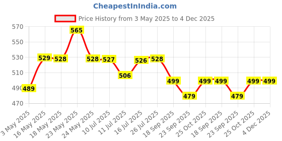 amazon.in ZURATO Self Adhesive Wall Mount Towel Holder/Towel Stand/Multi-Function Towel Rack for Kitchen Bathroom Toilet,Under Cabinet,Garage,Laundry,Pantry 18.27 * 2.5 * 1.18 Inche (Large-46Cm),Abs Plastic zurato Price History Graph from 3 May 2025 to 4 Dec 2025