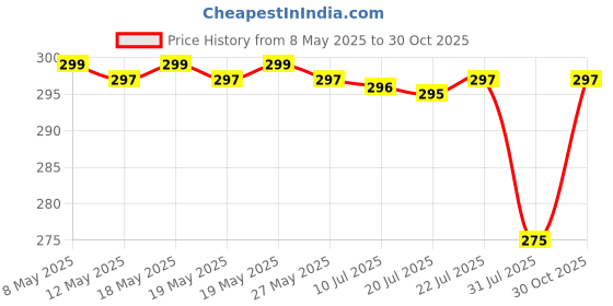 amazon.in ZURATO Self Adhesive Wall Mount Towel Holder/Towel Stand/Toilet Paper Holder Multi-Function Towel Rack for Kitchen Bathroom Toilet, Under Cabinet,Garage, Laundry, Pantry (Towel Bar) Price History Graph from 8 May 2025 to 30 Oct 2025
