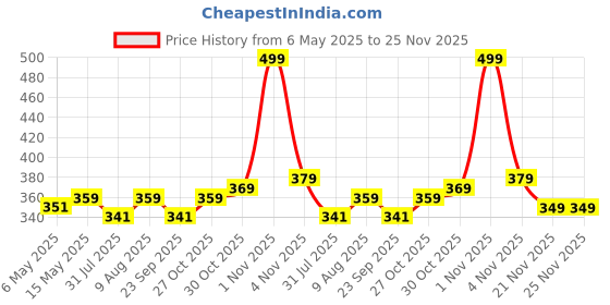 amazon.in ZURATO Toilet Seat Cover Pads, Soft Thicker Warmer Washable Toilet Seat Cushion Mat Winter, Toilet Seat Lid Cover Pads (Multi Design & Colour, Medium Size: 43 x 36cm) Price History Graph from 6 May 2025 to 25 Nov 2025