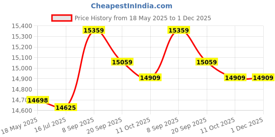 amazon.in ZURBAA Cd Cases Durable CD DVD Bags Leather Storage Case 20 Capacity Protective CD Holder with Zipper for Car Home Price History Graph from 18 May 2025 to 1 Dec 2025