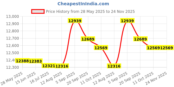 amazon.in ZURBAA Cd Cases Portable CD DVD Case Storage Disc 20 Capacity Dual-use Oxford Cloth Storage Bag Round Holder with Zipper for Home Car CD Box Bag Price History Graph from 28 May 2025 to 24 Nov 2025