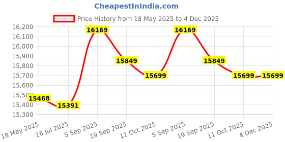 amazon.in ZURBAA Cd Cases Special PP bag for CD DVD 120x140mm CD bag CD sleeve white pp bag for CD Price History Graph from 18 May 2025 to 4 Dec 2025
