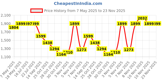 amazon.in Zureni 500L Water Tank Insulation Cover 8mm Bubble Thermal Insulated Foam Coverage UV Resistant Roof Top Tank-Jacket for Hot & Cold Weather (Pack of 1, Silver) Price History Graph from 7 May 2025 to 23 Nov 2025
