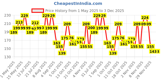 amazon.in Zureni BR-02 Cone Broom Phool Jhadu Natural Shillong Grass with 20.5 inchs Laminated Metal Handle Stick for Home, Pantry, Office, and Easy Floor Cleaning Price History Graph from 1 May 2025 to 3 Dec 2025