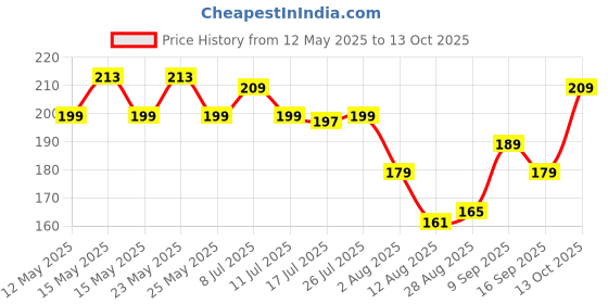 amazon.in Zureni BR-06 Sphere Broom Phool Jhadu Natural Mizoram Grass with 20 inch Heavy Duty Plastic Handle for Home & Office Easy Floor Cleaning zureni Price History Graph from 12 May 2025 to 13 Oct 2025