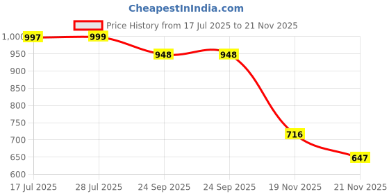 amazon.in Zureni BR-09 Prism Broom Phool Jhadu combined with Mizoram Grass & Shillong 20.6 cm Long Stick Metal Handle For Easy Floor Cleaning (6 Pcs, Random Colours) Price History Graph from 17 Jul 2025 to 21 Nov 2025