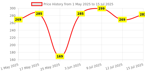 amazon.in Zureni BR-10 Sadabahar Broom Phool Jhadu Natural Mizoram Heavy Duty King Size Long Grass 17.2 inchs with Laminated Plastic Handle, for Easy Floor Sweeping (Pack of 1) zureni Price History Graph from 1 May 2025 to 15 Jul 2025