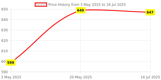 amazon.in Zureni Bucket Quick Spin Mop with 2 Microfiber Wet Dry Mophead Floor Cleaning pocha Extendable Handle Removable Wringer 360° Floor Cleaner Mopping Set (Random Colour) Price History Graph from 3 May 2025 to 16 Jul 2025