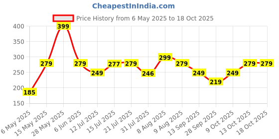 amazon.in Zureni Bucket Spin Mop Stick Rod with Microfiber Refill Pocha Cleaner 360° Adjustable Easy Grip 42 Inches Long Metal Handle for Wet Floor Household Industrial Cleaning & Mopping (Random Color) zureni Price History Graph from 6 May 2025 to 18 Oct 2025