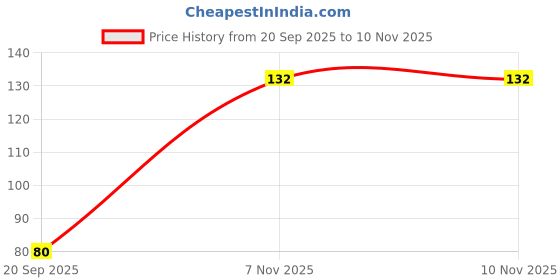 amazon.in Zureni Carpet Cleaning Brush Home Washing Comfort Grip Stiff Bristles Heavy Duty Deep Scrub for Mat, Fabric, Couch, Blanket, Car Seat (Pack of 1, Random Color) Price History Graph from 20 Sep 2025 to 10 Nov 2025