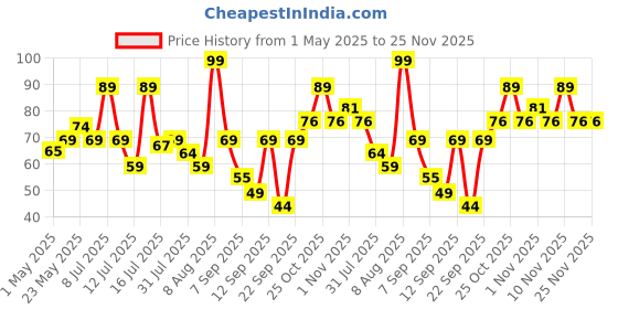 amazon.in Zureni Door Bottom Sealing Strip Guard for Home 36 Inches Door Closers Adjustable Door Draft Air Stoppers Dust and Insects Repellent (Pack of 1, Brown, Max Door Width - 3 cm) zureni Price History Graph from 1 May 2025 to 25 Nov 2025