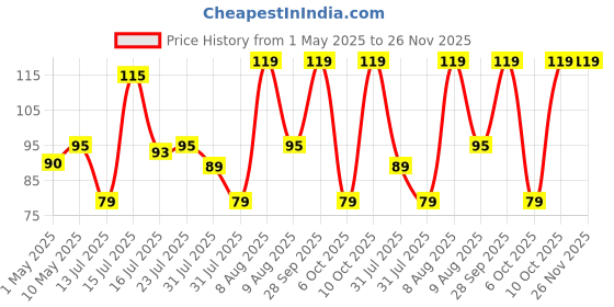 amazon.in Zureni Door Bottom Sealing Strip Guard for Home 36 Inches Door Closers Adjustable Door Draft Air Stoppers Dust and Insects Repellent (Pack of 1, Light Brown, Max Door Width - 3 cm) Price History Graph from 1 May 2025 to 25 Nov 2025