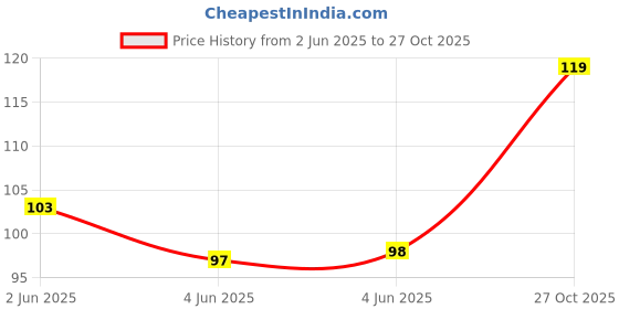 amazon.in Zureni Door Bottom Sealing Strip Guard for Home 42 Inches Door Closers Adjustable Door Draft Air Stoppers Dust and Insects Repellent (Pack of 1, Brown, Max Door Width - 3 cm) Price History Graph from 2 Jun 2025 to 27 Oct 2025