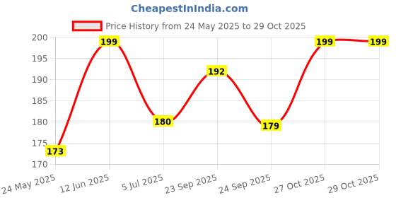 amazon.in Zureni Garbage Dustbin Bags (Large, 60 x 81 cm or 24" x 32") Drawstring Anti-drip Trash Waste Basket Bag for Kitchen Office Warehouse Pantry (Green, 3 x 15 Pcs/Roll) Price History Graph from 24 May 2025 to 27 Oct 2025