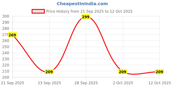 amazon.in ZURENI Magic Broom Silicone Floor Wiper with Stainless Steel Extendable Handle Rotating Squeegee Adjustable Sweeper for Tile Marble Bathroom Kitchen Glass & Window Cleaning (Pack of 1, Multicolour) Price History Graph from 21 Sep 2025 to 12 Oct 2025