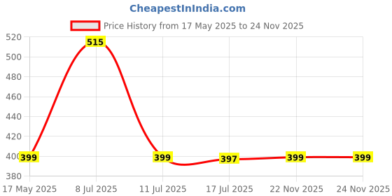 amazon.in Zureni Mop and Broom Holder Wall Mount Stick 11 Tools Hanger with 6 Hooks 5 Slot Storage Organizer for Home Kitchen Bathroom & Laundry Cleaning (Grey, Pack of 1) Price History Graph from 17 May 2025 to 24 Nov 2025