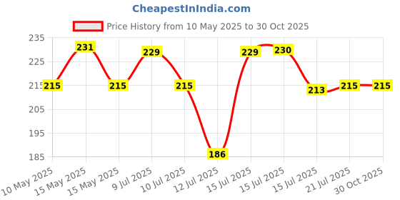 amazon.in Zureni Over The Door Hooks Heavy Duty Metal Double S-Shaped Detachable Hanger for Kitchen Closet Bathroom Towel Drawer Cabinet - (2 Pcs, Silver) zureni Price History Graph from 10 May 2025 to 29 Oct 2025
