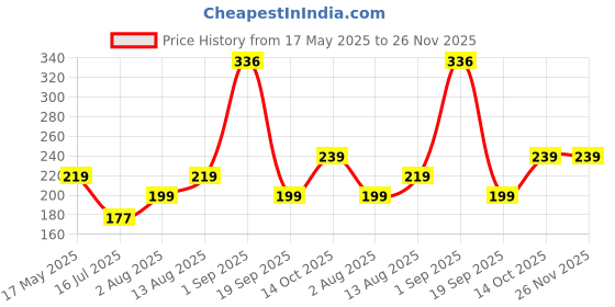 amazon.in Zureni Replacement Mop Head Refill 360° Spin Mopping Water Absorbent Microfiber Cleaner for All Standard Floor Cleaning Mops Stick & Mob (White, Pack of 3) Price History Graph from 17 May 2025 to 26 Nov 2025