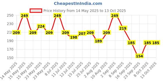 amazon.in Zureni Sangini Traditional Grass Broom 39" Phool Jhaadu Comfortable Grip Broomstick with Sturdy Bristles Suitable for Households, Offices and Commercial Spaces Cleaning (Pack of 2, Random Colors) zureni Price History Graph from 14 May 2025 to 12 Oct 2025