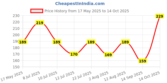 amazon.in Zureni Scalene Floor Broom with Natural Soft No Dust Grass Long Stick Jhadu for Home Pantry Office Cleaning (1 Pc, Random Colours) Price History Graph from 17 May 2025 to 14 Oct 2025