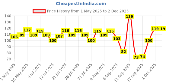 amazon.in Zureni Traditional Coconut Broom Stick Leaf Grass 40 inch Long Broomstick Washable Seekh Jhaadu with Firm & Comfortable Grip Ideal for Wet Surface Cleaning (1 Pc, 350Gm, Random Colors) zureni Price History Graph from 1 May 2025 to 30 Nov 2025
