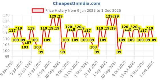 amazon.in Zureni Traditional Coconut Broom Stick Leaf Grass 45 inchs Long Broomstick Washable Seekh Jhaadu with Firm & Comfortable Grip Ideal for Wet Surface Cleaning (1 Pc, 400 Gm, Random Colors) zureni Price History Graph from 9 Jun 2025 to 30 Nov 2025