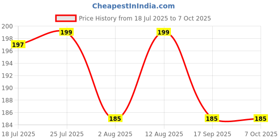 amazon.in Zureni ZN-BR-04 Jasper Floor Broom with Natural Soft No Dust Grass Long Stick Jhadu for Home Pantry Office Cleaning (1 Pc, Random Colours) Price History Graph from 18 Jul 2025 to 7 Oct 2025