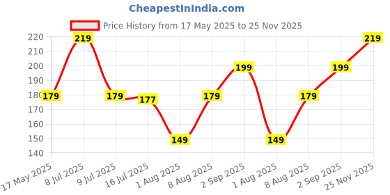 amazon.in Zureni ZN-BR-05 Oval Floor Broom with Natural Soft Shillong Grass Long Stick Jhadu for Home Pantry Office Cleaning (1 Pc, Random Color) Price History Graph from 17 May 2025 to 25 Nov 2025