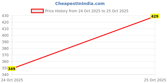amazon.in Zureni ZN-BR-06 Sphere Floor Broom with Natural Soft No Dust Grass Long Stick Jhadu for Home Pantry Office Cleaning (2 Pcs, Random Colours) Price History Graph from 24 Oct 2025 to 25 Oct 2025