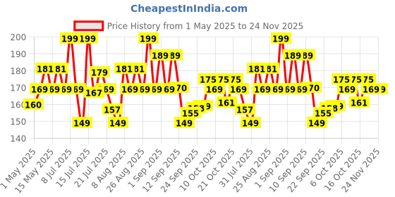 amazon.in Zureni ZN-BR-08 Floor Broom with Natural Soft No Dust Grass Long Stick Jhadu for Home Pantry Office Cleaning (Random Colours) zureni Price History Graph from 1 May 2025 to 24 Nov 2025