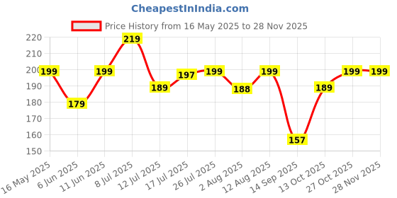 amazon.in Zureni ZU-FIT-BR01 Floor Broom Stick Indian Brush Jhadu with Long Handle No Dust Made of Natural Grass for Home Kitchen Garage Pantry School Office Use (Pack of 1) zureni Price History Graph from 16 May 2025 to 27 Nov 2025