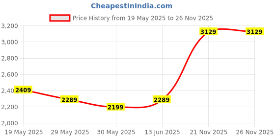 amazon.in swiss military Zurich Spinner Suitcase, Lightweight Polypropylene Trolley Bag (55CM) for Business Travel, 360° Dual Wheels, Combination Lock, Durable Luggage for Travel (Lime) swiss military Price History Graph from 19 May 2025 to 26 Nov 2025