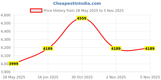 amazon.in swiss military Zurich Spinner Suitcase, Lightweight Polypropylene Trolley Bag (75CM) for Business Travel, 360° Dual Wheels, Combination Lock, Durable Luggage for Travel (Grey) swiss military Price History Graph from 28 May 2025 to 5 Nov 2025