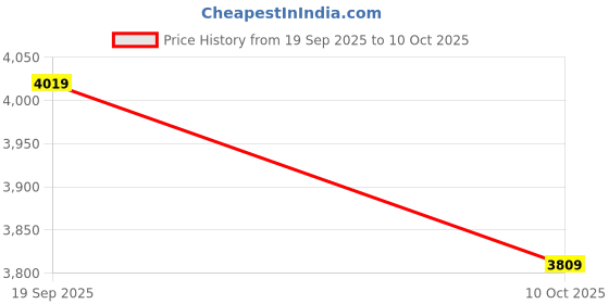 amazon.in swiss military Zurich Spinner Suitcase, Lightweight Polypropylene Trolley Bag (75CM) for Business Travel, 360° Dual Wheels, Combination Lock, Durable Luggage for Travel (Navy) swiss military Price History Graph from 19 Sep 2025 to 10 Oct 2025