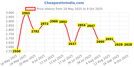amazon.in ZUSHALLMY Molle Accessory Kit of 48 Attachments, D-Ring Locking Gear Clips, Web Dominators, Molle Clips, Buckle Bottle Carriers, Key Ring Holder zushallmy Price History Graph from 18 May 2025 to 9 Oct 2025