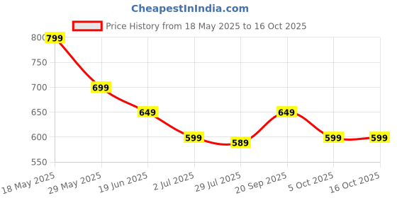 amazon.in ZUSTPACK Respirator Mask Kit with Anti-Fog Goggle, 6001 Filters & Cotton Filters, Reusable Chemicals Respirator Gas Mask for Painting, Gas, Dust, Weld, Organic Vapors, Epoxy Resin Price History Graph from 18 May 2025 to 15 Oct 2025