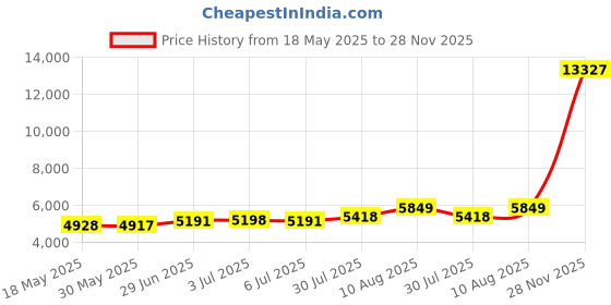 amazon.in zuvebamyo Bikini Set Sexy Halter Ring Bikini Set Triangle Thong Cheeky Swimsuit, dark green, M zuvebamyo Price History Graph from 18 May 2025 to 28 Nov 2025