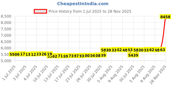 amazon.in zuvebamyo Two Piece Swimsuit for Women Sexy Ribbed Triangle Bathing Suit with Chain zuvebamyo Price History Graph from 1 Jul 2025 to 28 Nov 2025