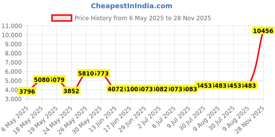 amazon.in zuvebamyo Two Piece Swimsuit Sexy Bikini Backless Triangle Top Cheeky Thong Top, dark green, M zuvebamyo Price History Graph from 6 May 2025 to 28 Nov 2025