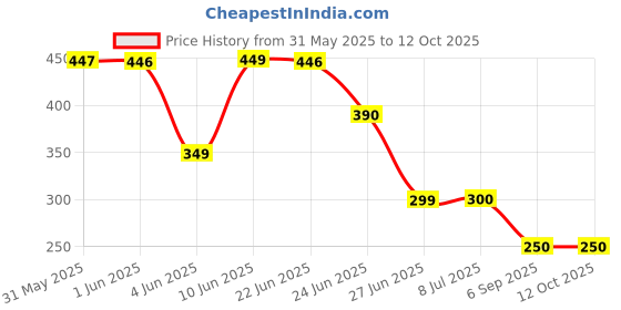 amazon.in Zuvic Shower Gel And Body Mist Combo 100 ml Each I Long Lasting Divine Drop Fragrance zuvic Price History Graph from 31 May 2025 to 11 Oct 2025