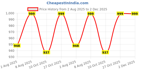 amazon.in zuvim Zalaak Cotton Blouse Piece Zari Border South Pattu Unstitched Blouse Materials 1 meter for Women's (Pack of 10 Pcs) zuvim Price History Graph from 2 Aug 2025 to 2 Dec 2025