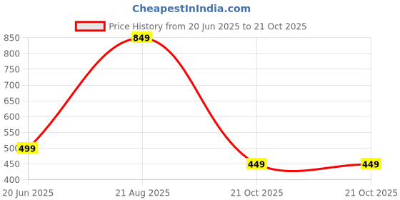 amazon.in zuvino Cotton Maternity Dresses for Women with Zip || Feeding Kurtis for Women || Feeding Dresses for Nursing || Stylish Maternity Wear. zuvino Price History Graph from 20 Jun 2025 to 21 Oct 2025