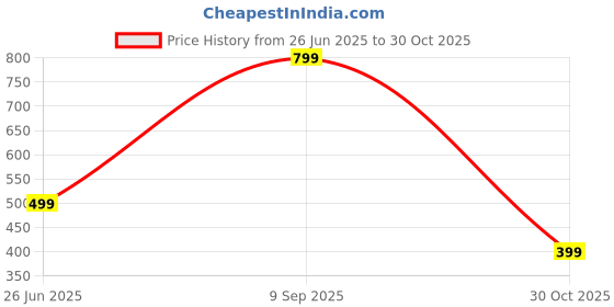 amazon.in zuvino Maternity Dresses | Feeding Kurtis With Zip for Women | Nursing Kurti | Stylish Pregnancy Dress | Feeding Tunics zuvino Price History Graph from 26 Jun 2025 to 30 Oct 2025