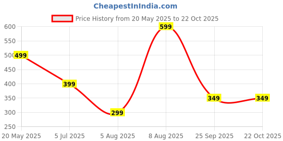 amazon.in zuvino Maternity Feeding Top for Women | Nursing Short Kurtis with Zip | Pregnancy Long Tunics for Jeans | Maternity Nursing Clothes for Easy Breast Feeding | Pregnant Clothing. zuvino Price History Graph from 20 May 2025 to 21 Oct 2025