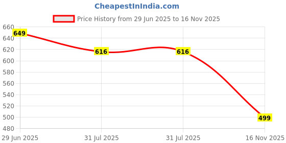 amazon.in zuvino Women's Maxi Maternity Dress zuvino Price History Graph from 29 Jun 2025 to 16 Nov 2025